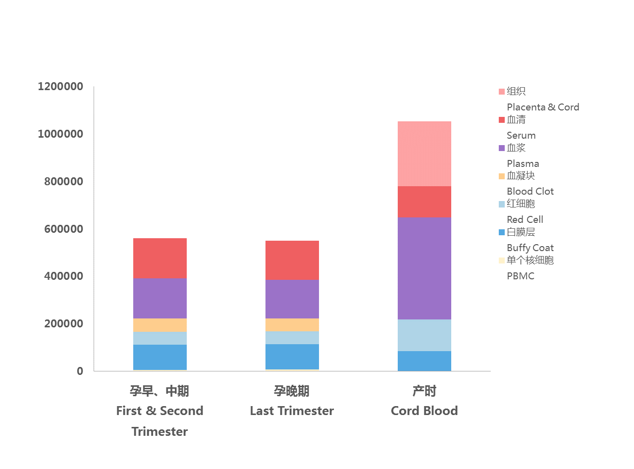 孕期及产时样本详情